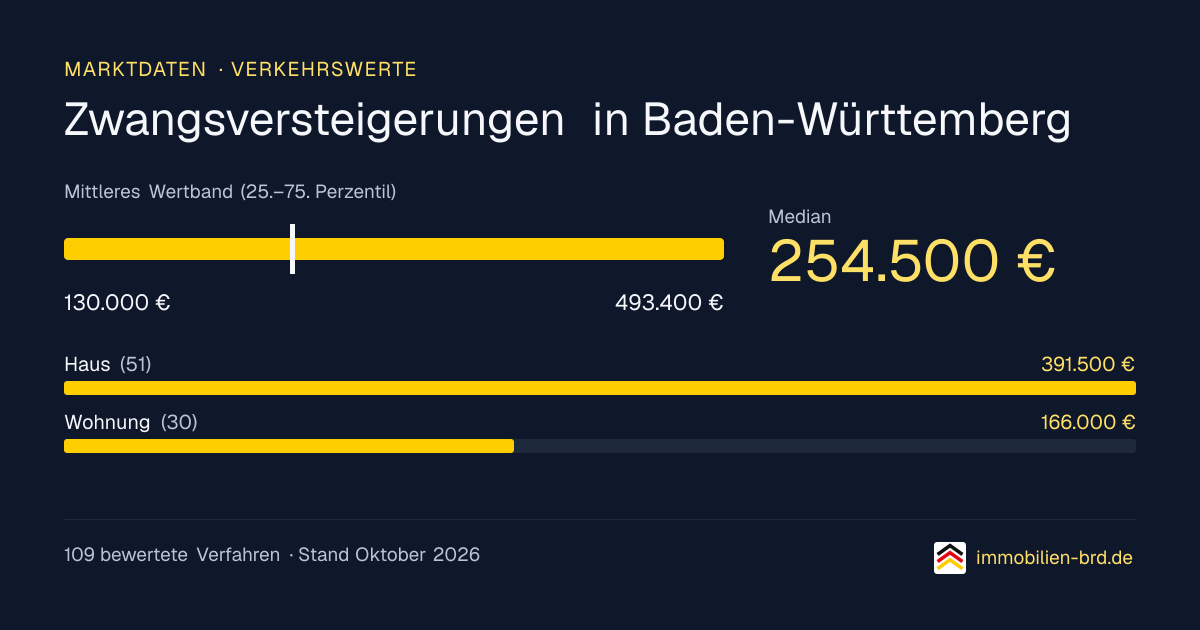 Verkehrswerte bei Zwangsversteigerungen in Baden-Württemberg: Median, mittleres Wertband und Median je Objektart