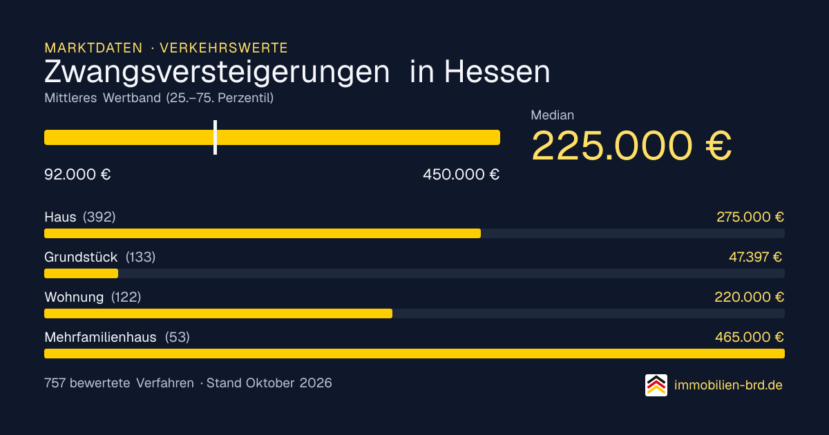 Verkehrswerte bei Zwangsversteigerungen in Hessen: Median, mittleres Wertband und Median je Objektart