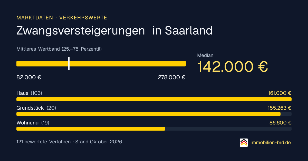 Verkehrswerte bei Zwangsversteigerungen in Saarland: Median, mittleres Wertband und Median je Objektart