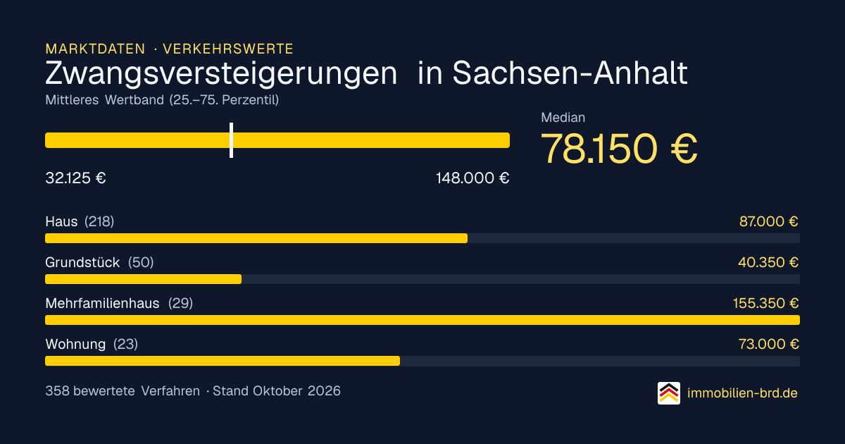 Verkehrswerte bei Zwangsversteigerungen in Sachsen-Anhalt: Median, mittleres Wertband und Median je Objektart